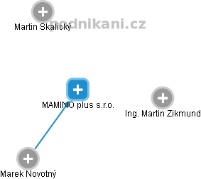 MAMINO plus s.r.o. - obrázek vizuálního zobrazení vztahů obchodního rejstříku