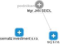 scj s.r.o. - obrázek vizuálního zobrazení vztahů obchodního rejstříku