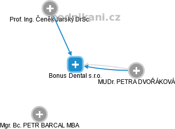 Bonus Dental s.r.o. - obrázek vizuálního zobrazení vztahů obchodního rejstříku