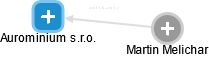 Aurominium s.r.o. - obrázek vizuálního zobrazení vztahů obchodního rejstříku