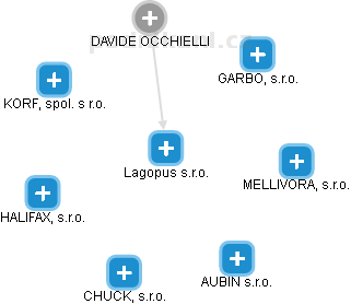 Lagopus s.r.o. - obrázek vizuálního zobrazení vztahů obchodního rejstříku
