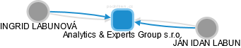 Analytics & Experts Group s.r.o. - obrázek vizuálního zobrazení vztahů obchodního rejstříku