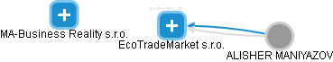 EcoTradeMarket s.r.o. - obrázek vizuálního zobrazení vztahů obchodního rejstříku