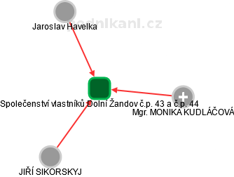 Společenství vlastníků Dolní Žandov č.p. 43 a č.p. 44 - obrázek vizuálního zobrazení vztahů obchodního rejstříku