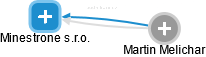 Minestrone s.r.o. - obrázek vizuálního zobrazení vztahů obchodního rejstříku