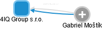 4IQ Group s.r.o. - obrázek vizuálního zobrazení vztahů obchodního rejstříku