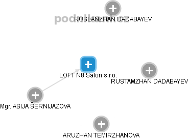 LOFT N8 Salon s.r.o. - obrázek vizuálního zobrazení vztahů obchodního rejstříku