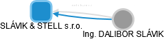 SLÁVIK & STELL s.r.o. - obrázek vizuálního zobrazení vztahů obchodního rejstříku