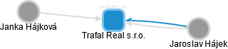 Trafal Real s.r.o. - obrázek vizuálního zobrazení vztahů obchodního rejstříku