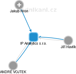 IP Analytics s.r.o. - obrázek vizuálního zobrazení vztahů obchodního rejstříku