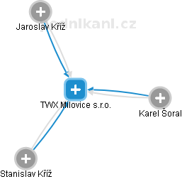 TWX Milovice s.r.o. - obrázek vizuálního zobrazení vztahů obchodního rejstříku