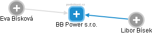 BB Power s.r.o. - obrázek vizuálního zobrazení vztahů obchodního rejstříku