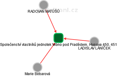 Společenství vlastníků jednotek Vrbno pod Pradědem, Husova 450, 451 - obrázek vizuálního zobrazení vztahů obchodního rejstříku