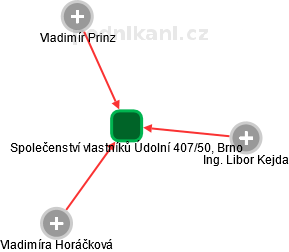 Společenství vlastníků Údolní 407/50, Brno - obrázek vizuálního zobrazení vztahů obchodního rejstříku