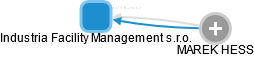 Industria Facility Management s.r.o. - obrázek vizuálního zobrazení vztahů obchodního rejstříku