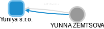 Yuniya s.r.o. - obrázek vizuálního zobrazení vztahů obchodního rejstříku