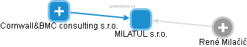 MILATUL s.r.o. - obrázek vizuálního zobrazení vztahů obchodního rejstříku