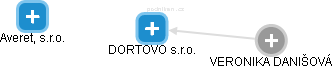 DORTOVO s.r.o. - obrázek vizuálního zobrazení vztahů obchodního rejstříku