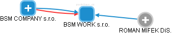 BSM WORK s.r.o. - obrázek vizuálního zobrazení vztahů obchodního rejstříku