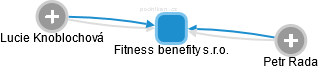 Fitness benefity s.r.o. - obrázek vizuálního zobrazení vztahů obchodního rejstříku