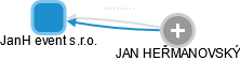 JanH event s.r.o. - obrázek vizuálního zobrazení vztahů obchodního rejstříku