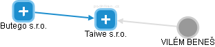 Taiwe s.r.o. - obrázek vizuálního zobrazení vztahů obchodního rejstříku