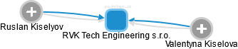 RVK Tech Engineering s.r.o. - obrázek vizuálního zobrazení vztahů obchodního rejstříku