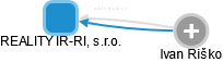 REALITY IR-RI, s.r.o. - obrázek vizuálního zobrazení vztahů obchodního rejstříku