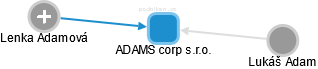ADAMS corp s.r.o. - obrázek vizuálního zobrazení vztahů obchodního rejstříku