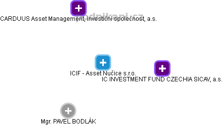 ICIF - Asset Nučice s.r.o. - obrázek vizuálního zobrazení vztahů obchodního rejstříku