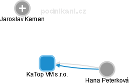 KaTop VM s.r.o. - obrázek vizuálního zobrazení vztahů obchodního rejstříku