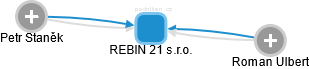 REBIN 21 s.r.o. - obrázek vizuálního zobrazení vztahů obchodního rejstříku