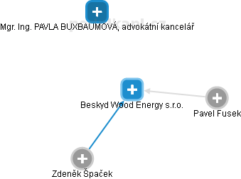 Beskyd Wood Energy s.r.o. - obrázek vizuálního zobrazení vztahů obchodního rejstříku