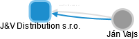 J&V Distribution s.r.o. - obrázek vizuálního zobrazení vztahů obchodního rejstříku