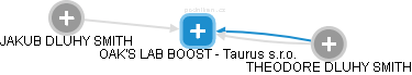 OAK'S LAB BOOST - Taurus s.r.o. - obrázek vizuálního zobrazení vztahů obchodního rejstříku