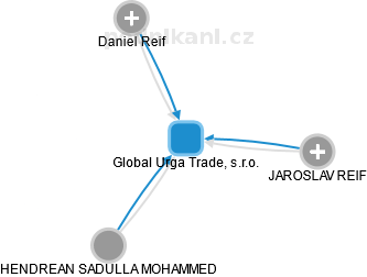 Global Urga Trade, s.r.o. - obrázek vizuálního zobrazení vztahů obchodního rejstříku