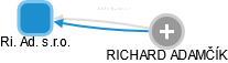 Ri. Ad. s.r.o. - obrázek vizuálního zobrazení vztahů obchodního rejstříku
