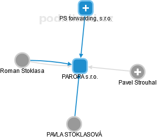 PAROPA s.r.o. - obrázek vizuálního zobrazení vztahů obchodního rejstříku