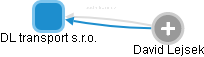 DL transport s.r.o. - obrázek vizuálního zobrazení vztahů obchodního rejstříku