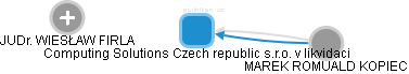 Computing Solutions Czech republic s.r.o. v likvidaci - obrázek vizuálního zobrazení vztahů obchodního rejstříku