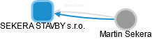 SEKERA STAVBY s.r.o. - obrázek vizuálního zobrazení vztahů obchodního rejstříku