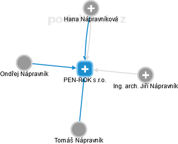 PEN-ROK s.r.o. - obrázek vizuálního zobrazení vztahů obchodního rejstříku