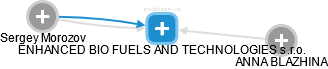 ENHANCED BIO FUELS AND TECHNOLOGIES s.r.o. - obrázek vizuálního zobrazení vztahů obchodního rejstříku