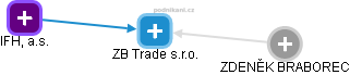ZB Trade s.r.o. - obrázek vizuálního zobrazení vztahů obchodního rejstříku