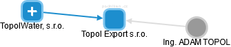 Topol Export s.r.o. - obrázek vizuálního zobrazení vztahů obchodního rejstříku