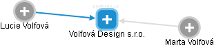 Volfová Design s.r.o. - obrázek vizuálního zobrazení vztahů obchodního rejstříku