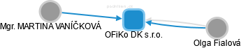 OFiKo DK s.r.o. - obrázek vizuálního zobrazení vztahů obchodního rejstříku