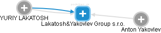 Lakatosh&Yakovlev Group s.r.o. - obrázek vizuálního zobrazení vztahů obchodního rejstříku