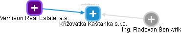 Křižovatka Kaštanka s.r.o. - obrázek vizuálního zobrazení vztahů obchodního rejstříku