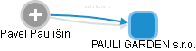 PAULI GARDEN s.r.o. - obrázek vizuálního zobrazení vztahů obchodního rejstříku